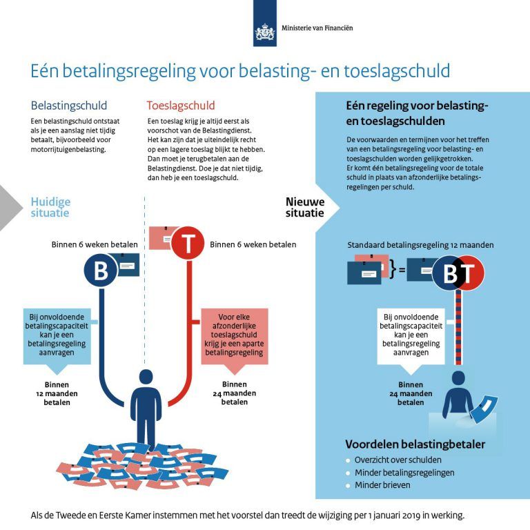 Betalingsregeling – Gerdes Financiële En Fiscale Dienstverlening